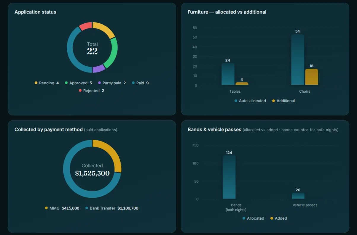 Overview charts: applications by status, collected by payment method, furniture allocated and additional, bands and vehicle passes