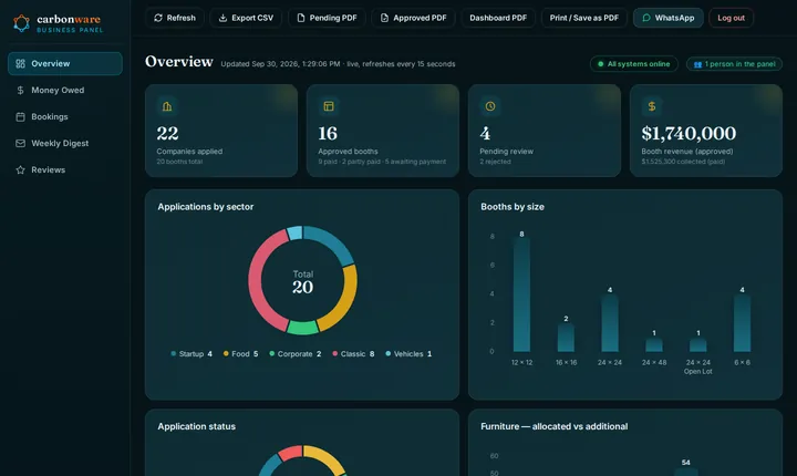 The Business Panel overview screen: counts of companies applied, approved booths, pending review and booth revenue, with charts of applications by sector and booths by size (sample data)