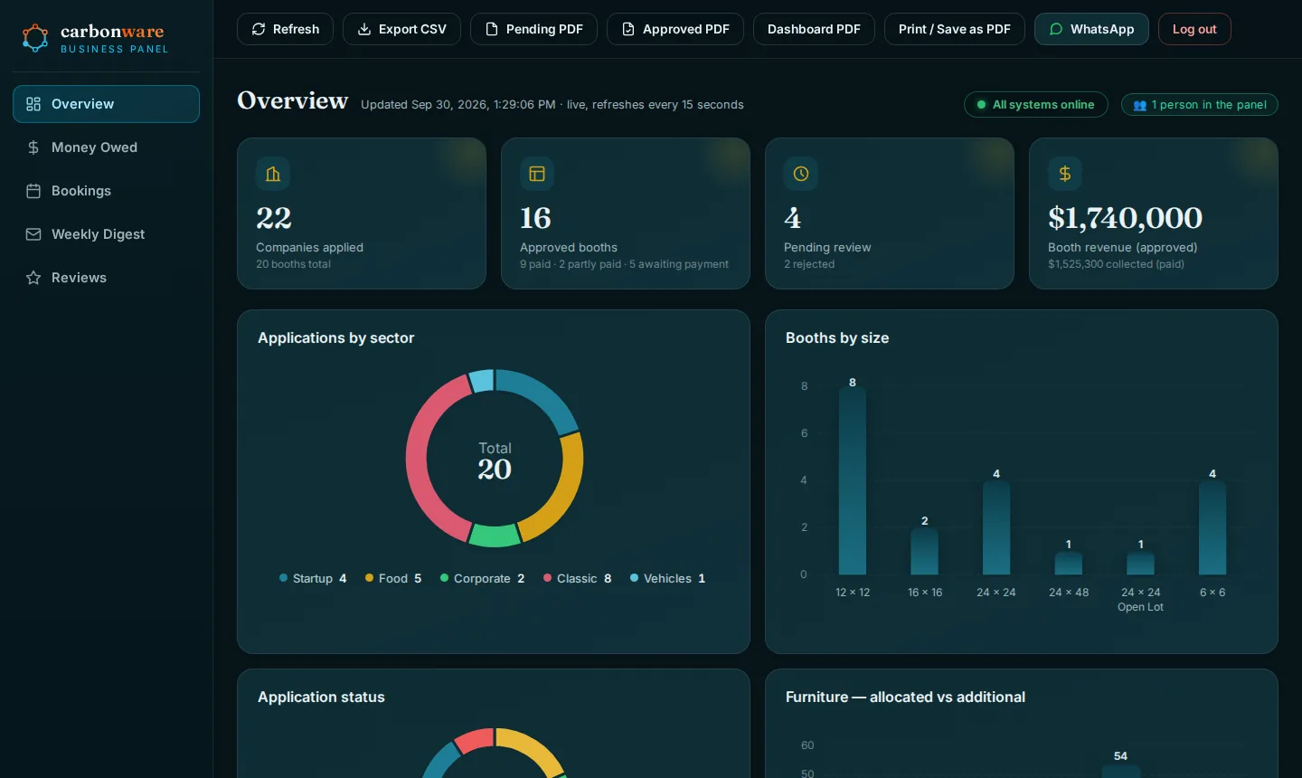 The panel overview on a desktop: companies applied, approved booths, pending review and revenue, with charts by sector, size and status