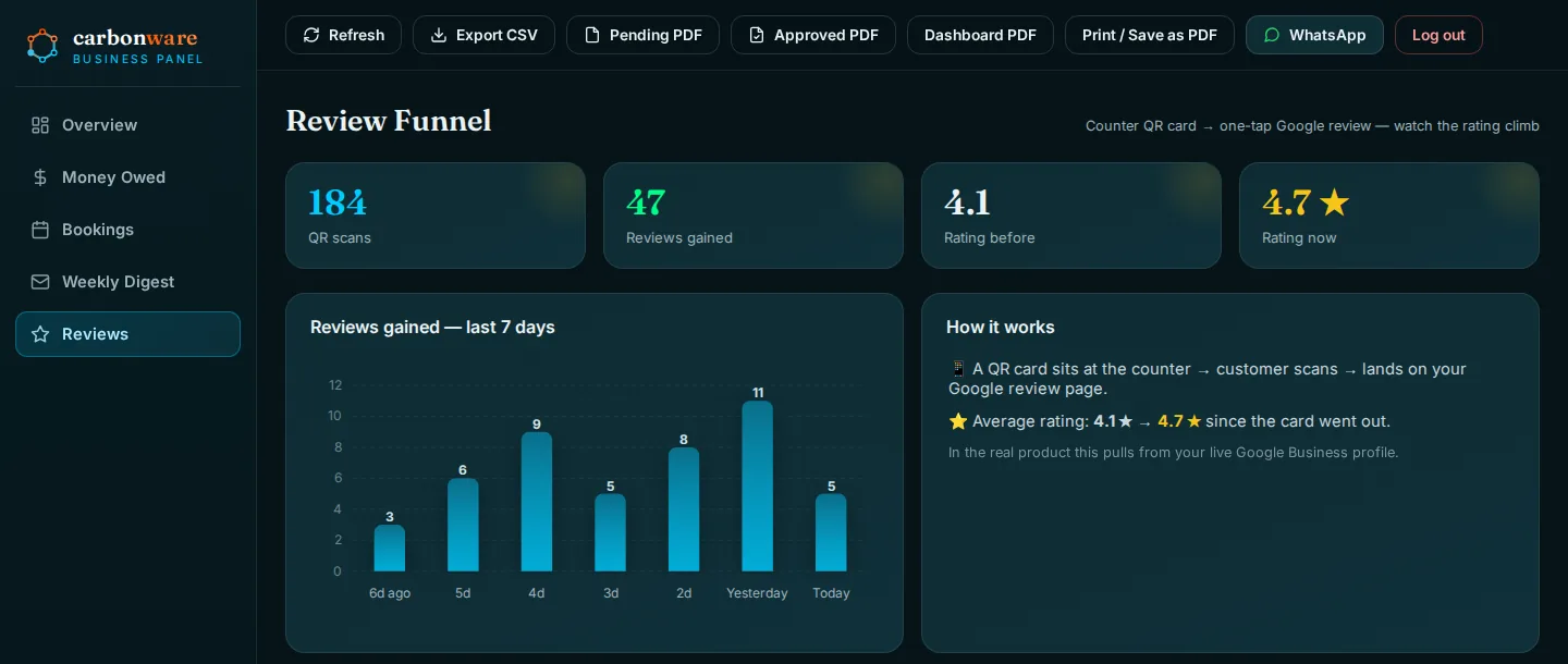 The review funnel with QR scans, reviews gained and a seven-day chart