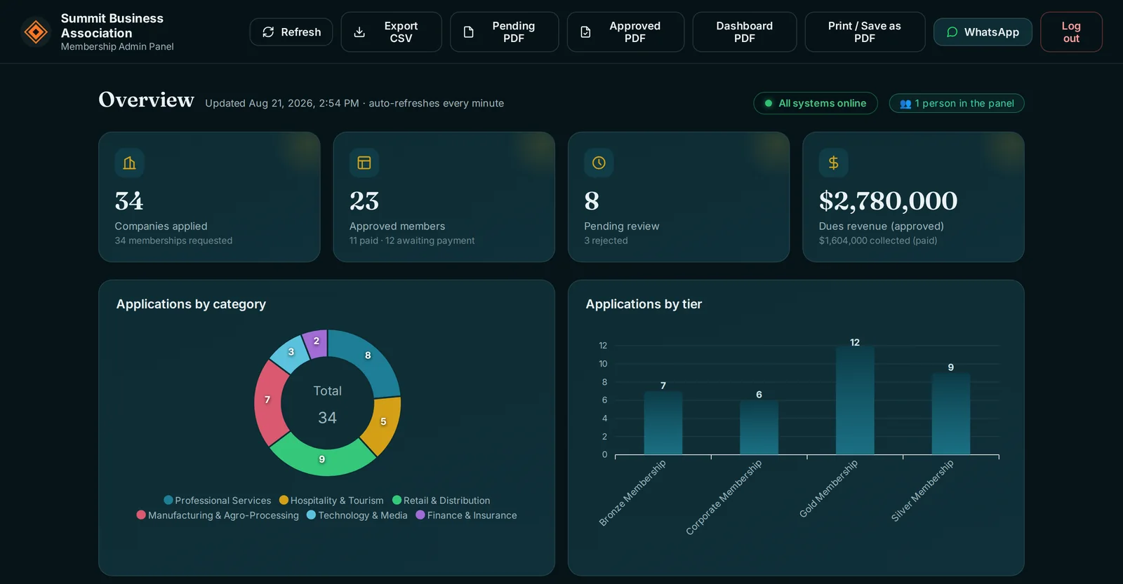 Custom admin dashboard built by Carbonware — live charts, approvals and revenue tracking